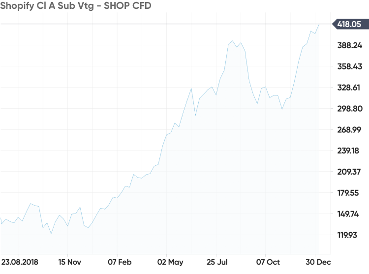 Best tech deals stocks for 2020